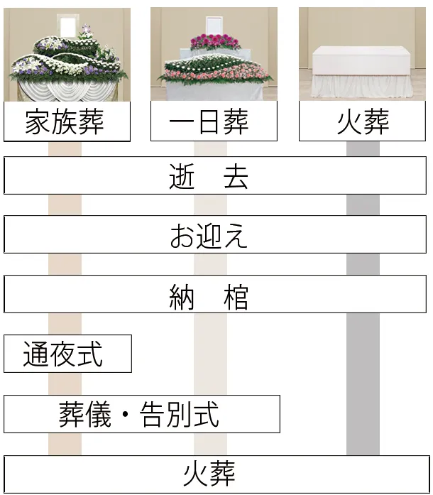 葬儀の流れ（家族葬、一日葬、火葬）